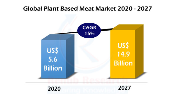 Plant Based Meat Market By Source, Companies, Forecast By 2021 - 2027