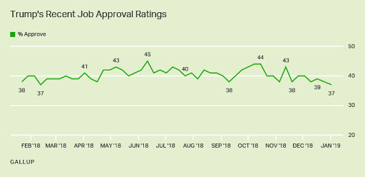 The latest polling from Gallup shows Donald Trump's approval rating has dropped to a dismal 37%.