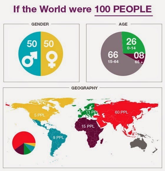 12 data visualisations that illustrate poverty’s biggest challenges - Demographics of a 100-person world