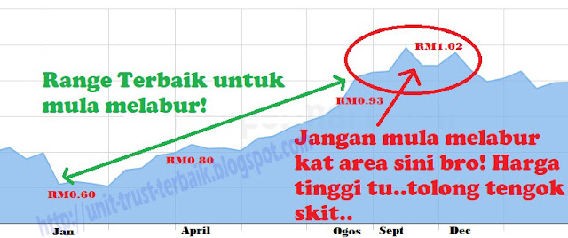 Teknik capital gain Unit Trust