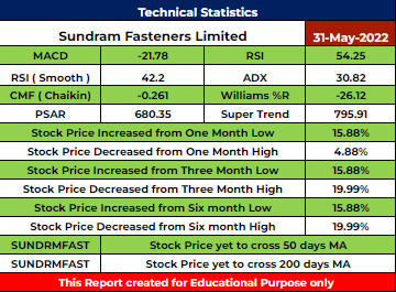 SUNDRMFAST Stock Analysis - Rupeedesk Reports