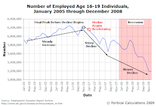 Number of Employed Age 16-19 Individuals, January 2005 through December 2008