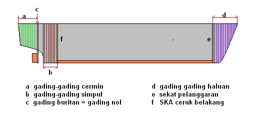 nama gading gading kapal berdasarkan letak atau tempanyany di kapal