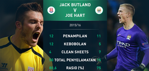 Butland Vs Joe Hart