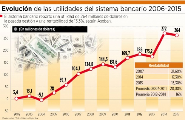 Utilidades bancarias cayeron a 264 millones de dólares en 2015