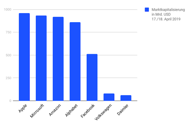 Marktkapitalisierung von Apple, Microsoft, Amazon, Alphabet, Facebook, Volkswagen und Daimler