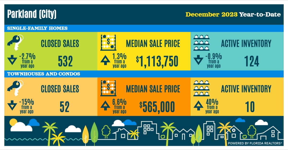 parkland florida housing market december 2023 infographic