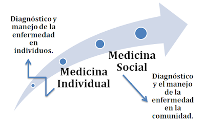 Resultado de imagen para medicina social