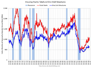 Total Housing Starts and Single Family Housing Starts