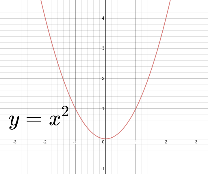 Gambar Grafik Parabola