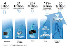 Internet of Things (IoT) Marketshare