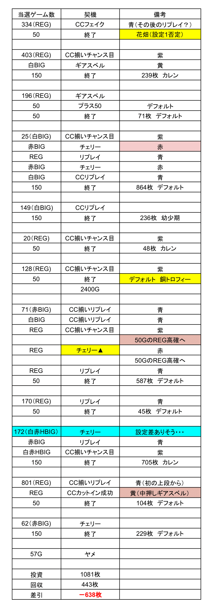 コードギアス反逆のルルーシュ3 C.C.&Kallen ver.実践データ