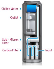 Fresh water Coolers
