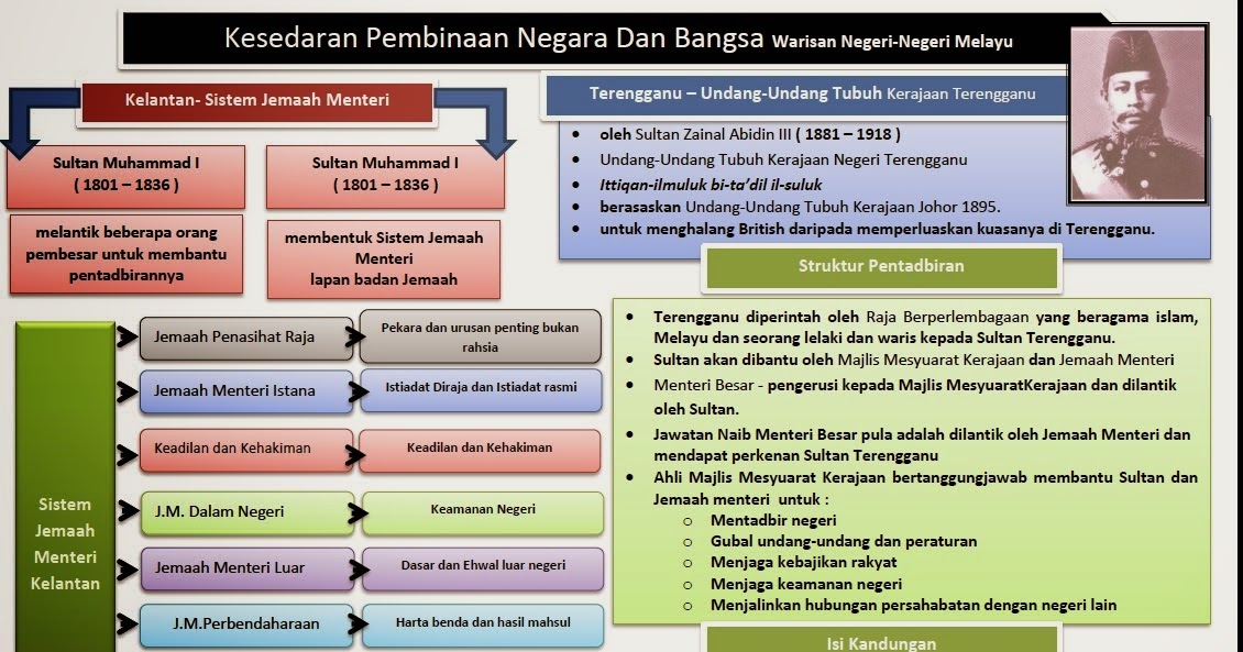 Bab 3 - Tingkatan 5 : Undang Undang Tubuh Kerajaan 