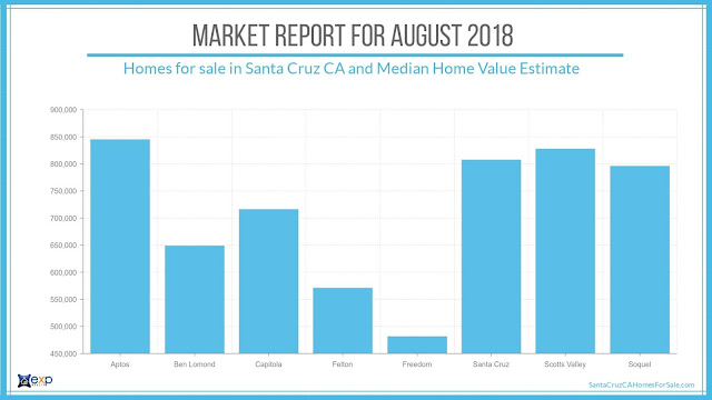 Santa Cruz CA Homes for sale