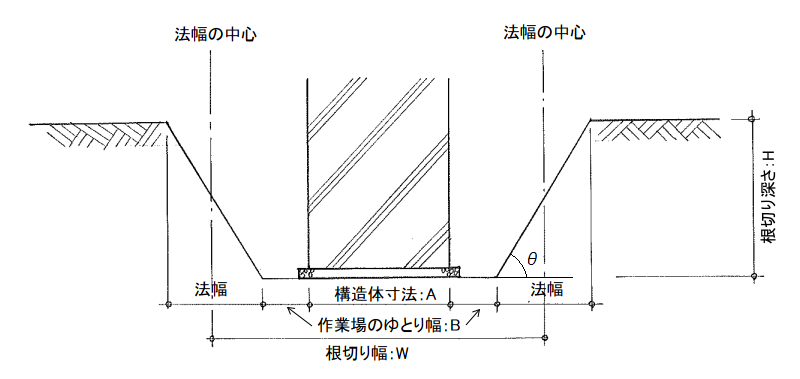 両掘り根切り断面（法面角度）