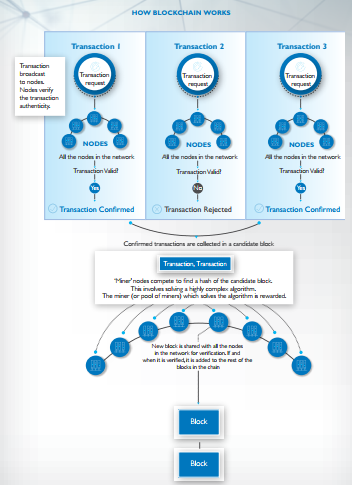 Blockchain