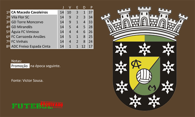 classificação campeonato regional distrital associação futebol bragança 1977 macedo cavaleiros