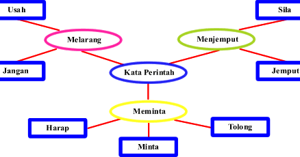 Contoh Soalan Bina Ayat Upsr - Kecemasan s