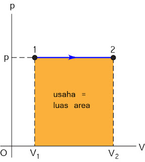 Gambar grafik yang menunjukan besarnya usaha gas pada proses isobarik