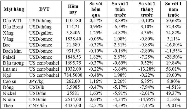 Thị trường ngày 21/6: Giá dầu tăng, đồng, cao su, cà phê giảm, quặng sắt lao dốc 11% - Ảnh 1.