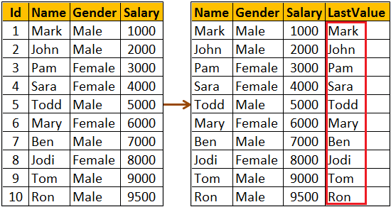 sql server last_value returns incorrect data