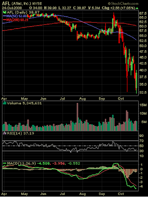 Aflac stock chart October 24, 2008