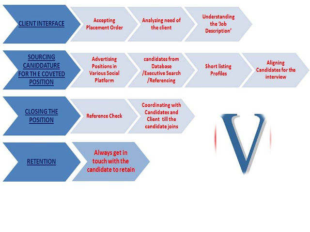 'V Guide Placement Services'-Recruitment Process Outsourcing- Methodology