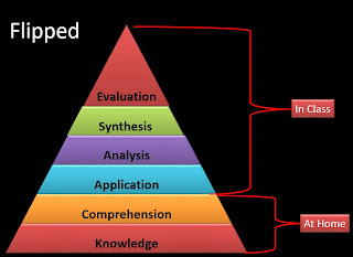 Image result for flipped classroom