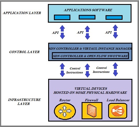 What is SDN?