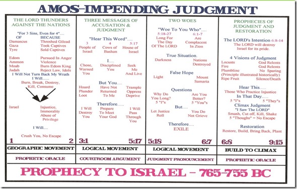 Amos Chart Structure