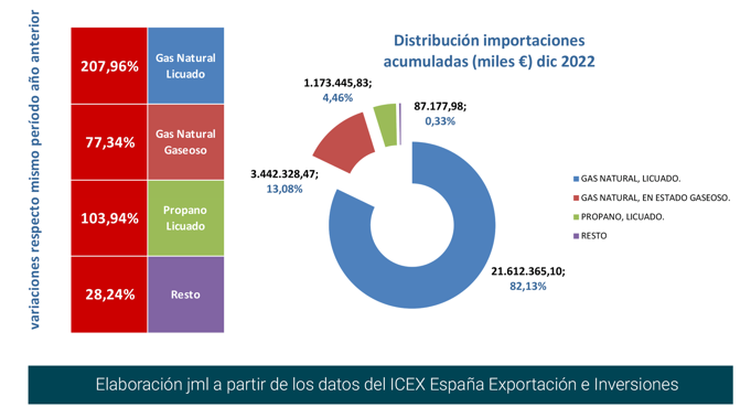 import_gas_esp_dist_dic22 Francisco Javier Méndez Lirón