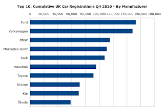 Cumulative UK Car Registrations (2020 Q4) By Manufacturer