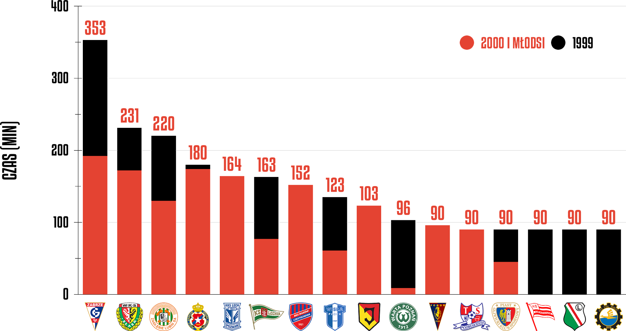 Klasyfikacja klubów pod względem rozegranego czasu przez młodzieżowców w 27. kolejce PKO Ekstraklasy<br><br>Źródło: Opracowanie własne na podstawie ekstrastats.pl<br><br>graf. Bartosz Urban
