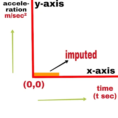 a-t (acceleration-time) graph | If the object moves with a constant velocity