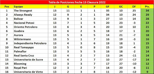 Posiciones Fecha 13 Clausura 2022