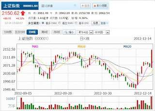 中国株コバンザメ投資 上海指数1214