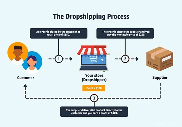 Dropshipping online business