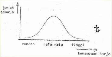 Gambar Distribusi kemampuan Pekerja