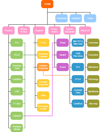 Membuat Sitemap sederhana pada blog