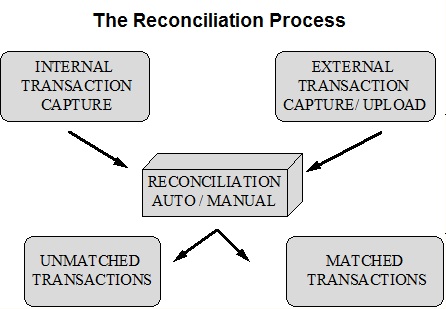 Why Reconciling Bank Accounts Is Important