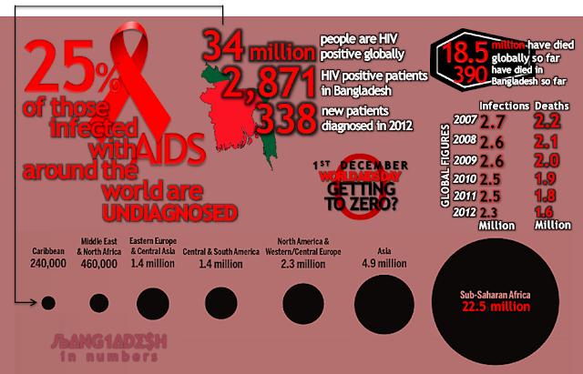 Bangladesh in Numbers - AIDS: Getting to Zero?