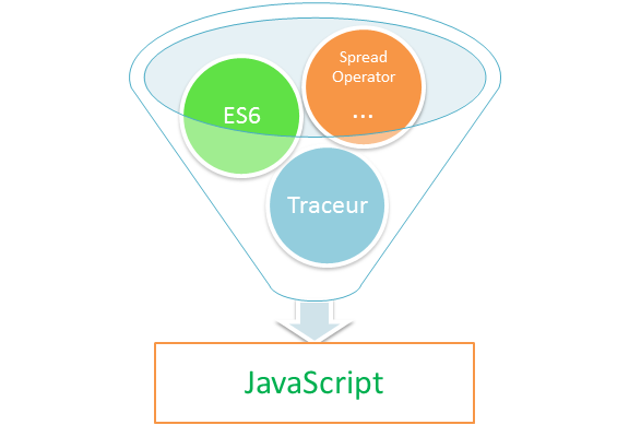 Traceur compiler