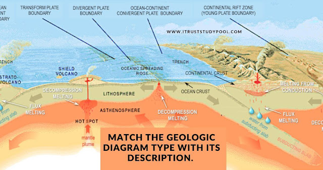 match the geologic diagram type with its description.
