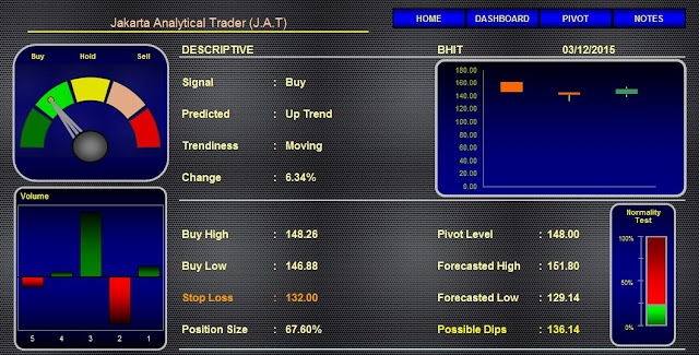 Analisa Saham BHIT 03 Desember 2015 Blackbox Premium (Premier) 