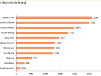 Why do Indian Households Invest? Top 10 Reasons..!  