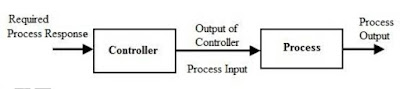 Open Loop Control System, no loop control system