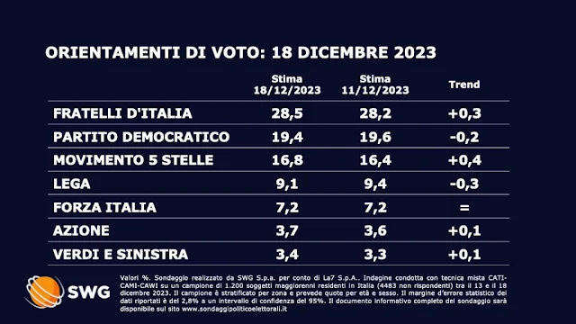 Sondaggio politico elettorale SWG per il TG LA7 sulle intenzioni di voto degli italiani