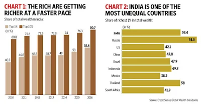 The richest 1% of Indians now own 58.4% of wealth