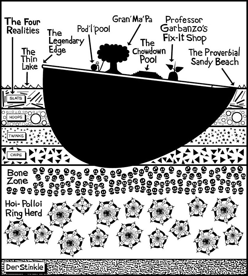 Beanworld map showing the environs of Gran'Ma' on land, below which are the layers of the Four Realities of slats, hoops, twinks, and chips, the Bone Zone, and finally the Hoi-Polloi Ring Herd 